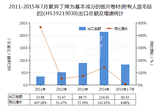 2011-2015年7月聚異丁烯為基本成分的板片卷材(附有人造毛氈的)(HS39219030)出口總額及增速統(tǒng)計(jì)